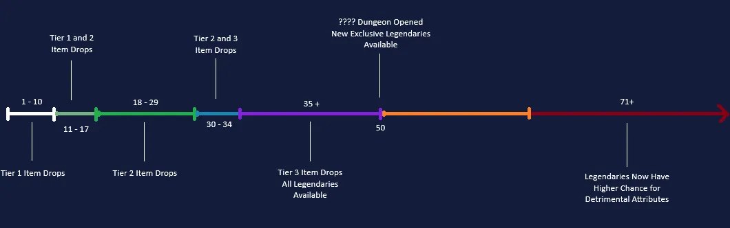 Dungeon Levels, Idle Hack